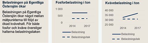 Fosfor- och kvävebelastning i Egentliga Östersjön