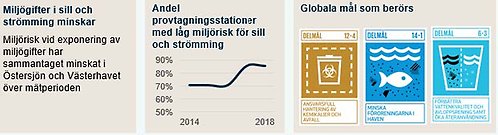 Miljögifter i sill och strömming minskar