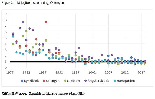 miljögifter i strömming i östersjön