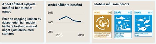 andel hållbara bestånd