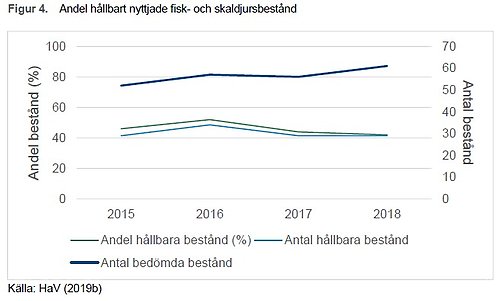 andel hållbart nyttjade bestånd