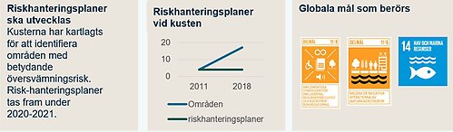 visar riskhanteringsplaner vid kusten