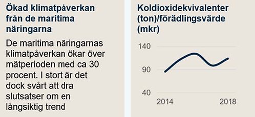 visar ökad klimatpåverkad från maritima näringar