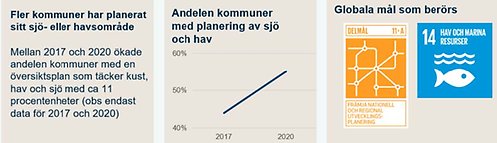 kommuner som har kust- och havsplanerat