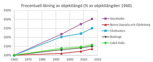 Linjediagram. Visar att Stockholm haft störst ökning på nära 300 procent, följt av Västkusten på 250 procent. Även Norra Uppsala, Blekinge och Luleå har en ökning, men den är inte lika stark (cirka 150 procent).