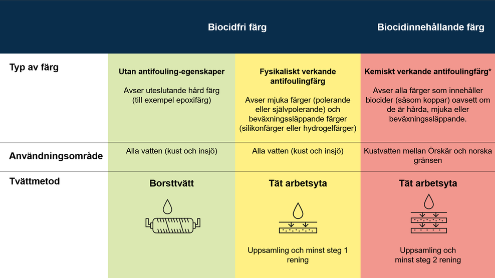 Tabell visar rekommenderade tvättmetoder.