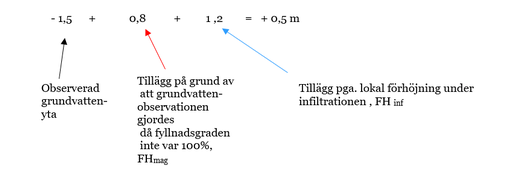 Beräkning av GVdim. Illustration.