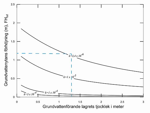 Illustrationen visar en graf med grundvattenytans förhöjning i meter på y-axeln och det grundvattenförande lagrets tjocklek i meter på x-axeln.