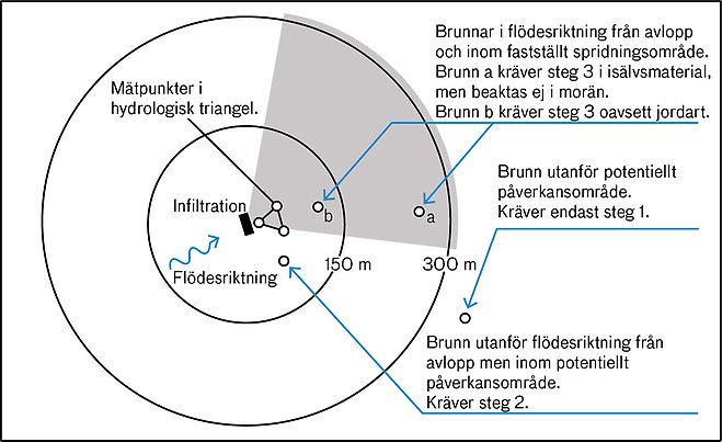 Illustrationen visar vilka steg i beslutsmodellen som krävs för tre olika scenarier.