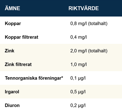 Förslag på riktvärden för farliga ämnen i utgående vatten från reningsanläggning